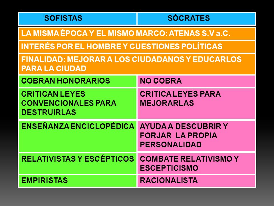 SOFISTAS SÓCRATES LA MISMA ÉPOCA Y EL MISMO MARCO: ATENAS S.V a.C.