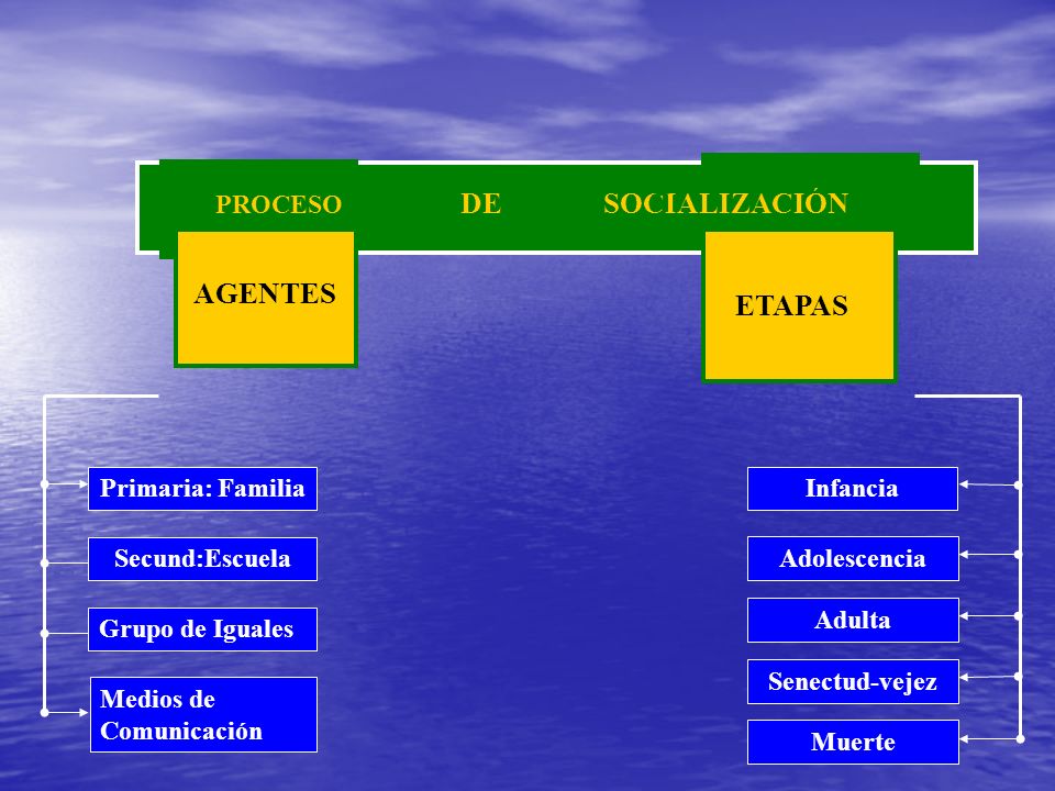 DE SOCIALIZACIÓN ETAPAS AGENTES PROCESO Primaria: Familia