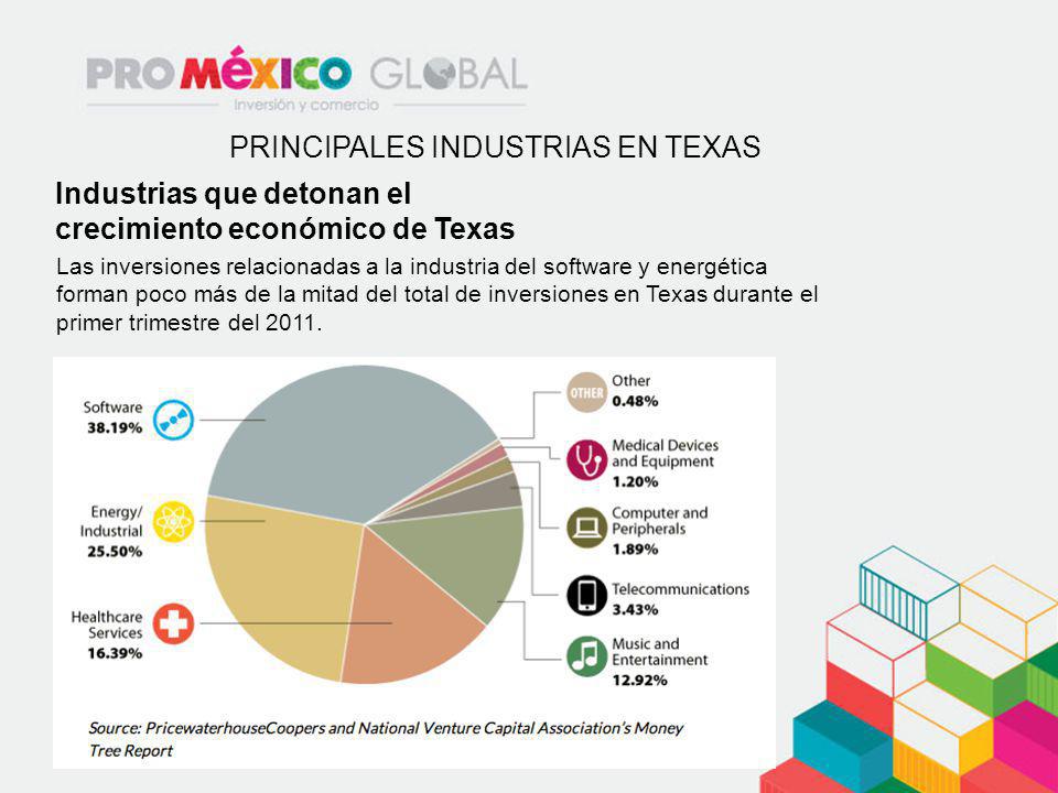 PRINCIPALES INDUSTRIAS EN TEXAS