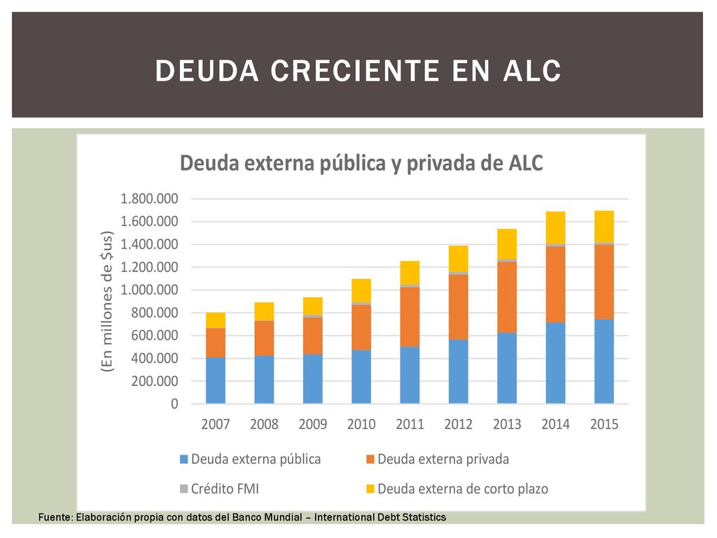 Deuda creciente en alc Fuente: Elaboración propia con datos del Banco Mundial – International Debt Statistics.