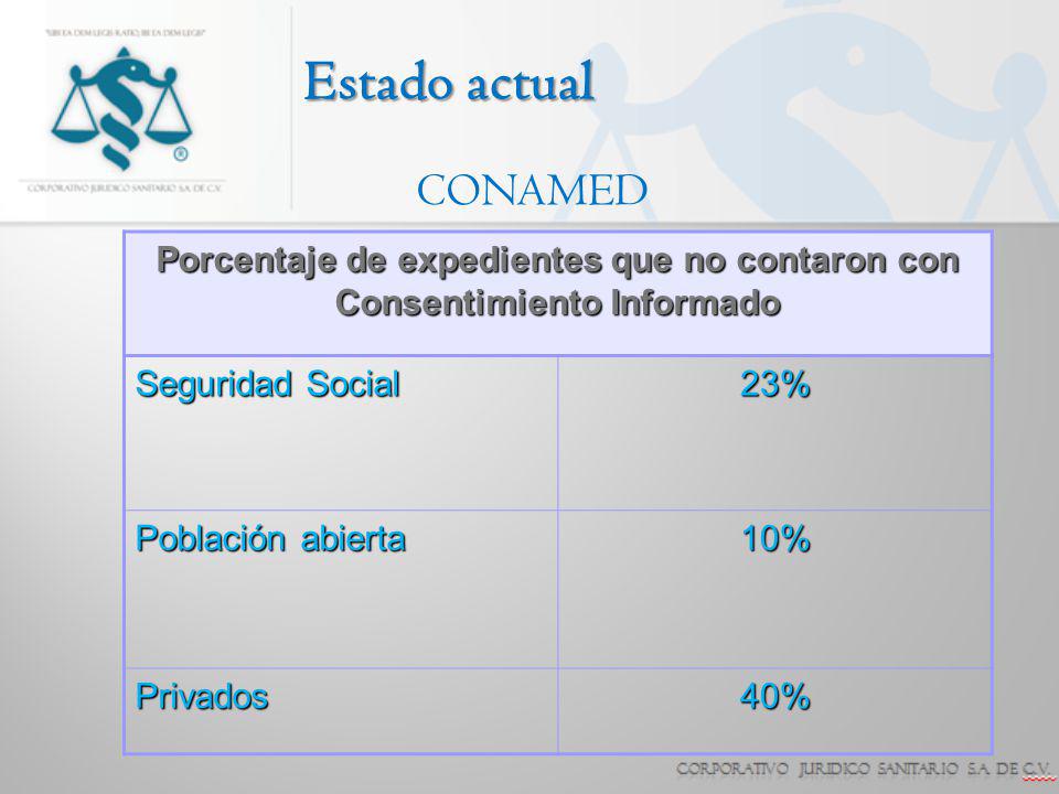 Porcentaje de expedientes que no contaron con Consentimiento Informado