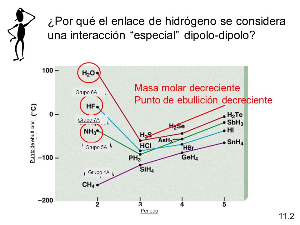 ¿Por qué el enlace de hidrógeno se considera una interacción especial dipolo-dipolo