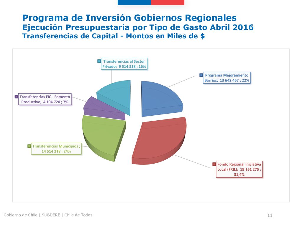Programa de Inversión Gobiernos Regionales Ejecución Presupuestaria por Tipo de Gasto Abril 2016 Transferencias de Capital - Montos en Miles de $