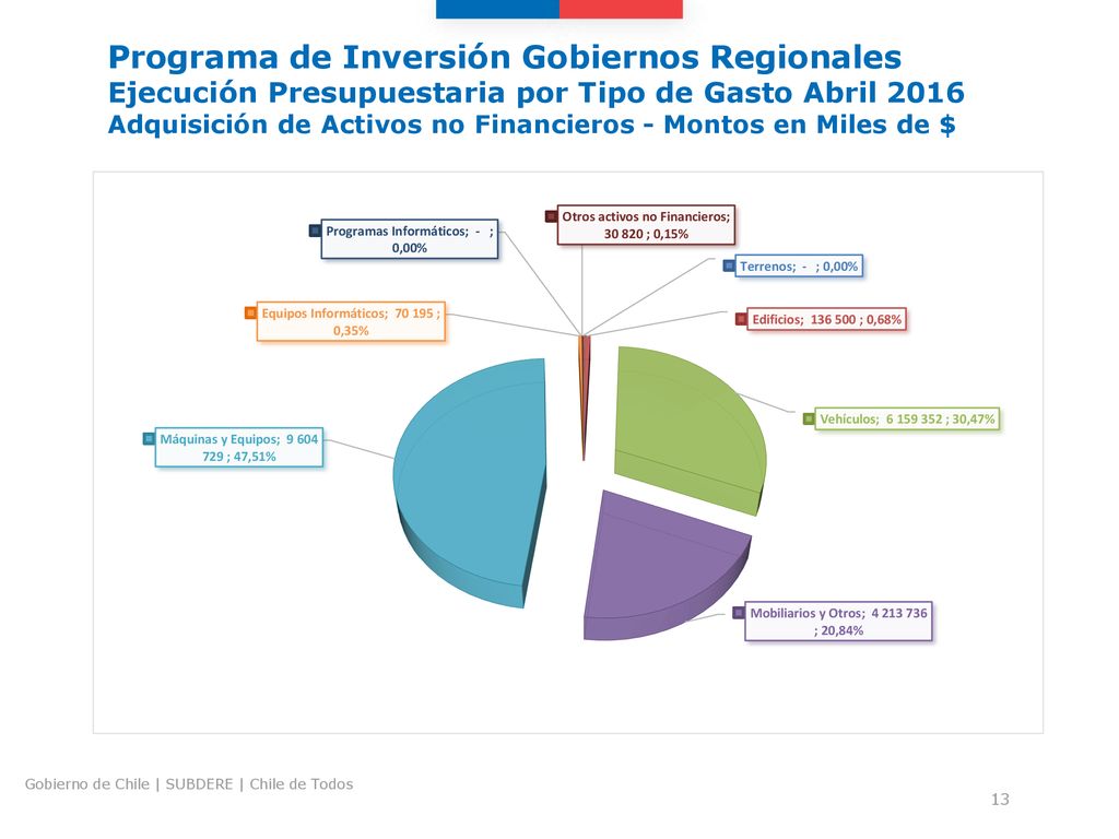 Programa de Inversión Gobiernos Regionales Ejecución Presupuestaria por Tipo de Gasto Abril 2016 Adquisición de Activos no Financieros - Montos en Miles de $