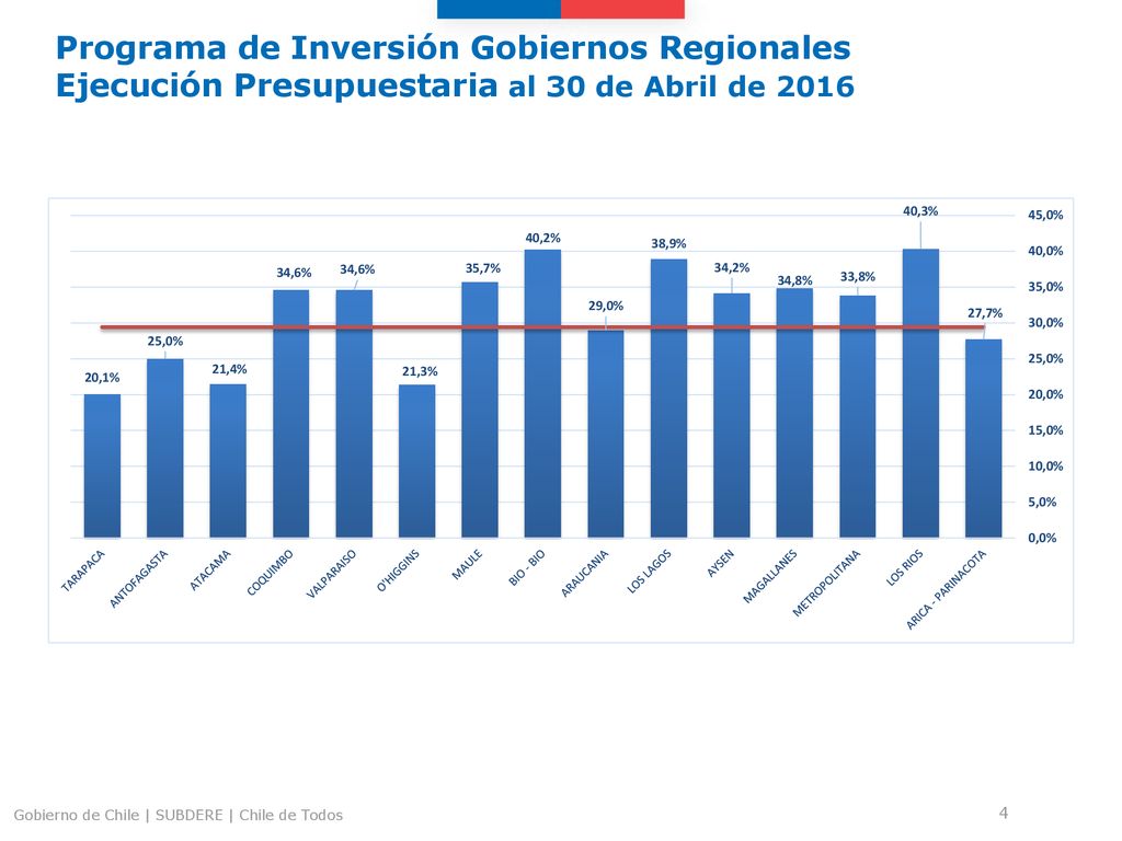 Programa de Inversión Gobiernos Regionales Ejecución Presupuestaria al 30 de Abril de 2016