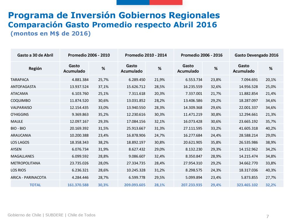 Programa de Inversión Gobiernos Regionales Comparación Gasto Promedio respecto Abril 2016 (montos en M$ de 2016)