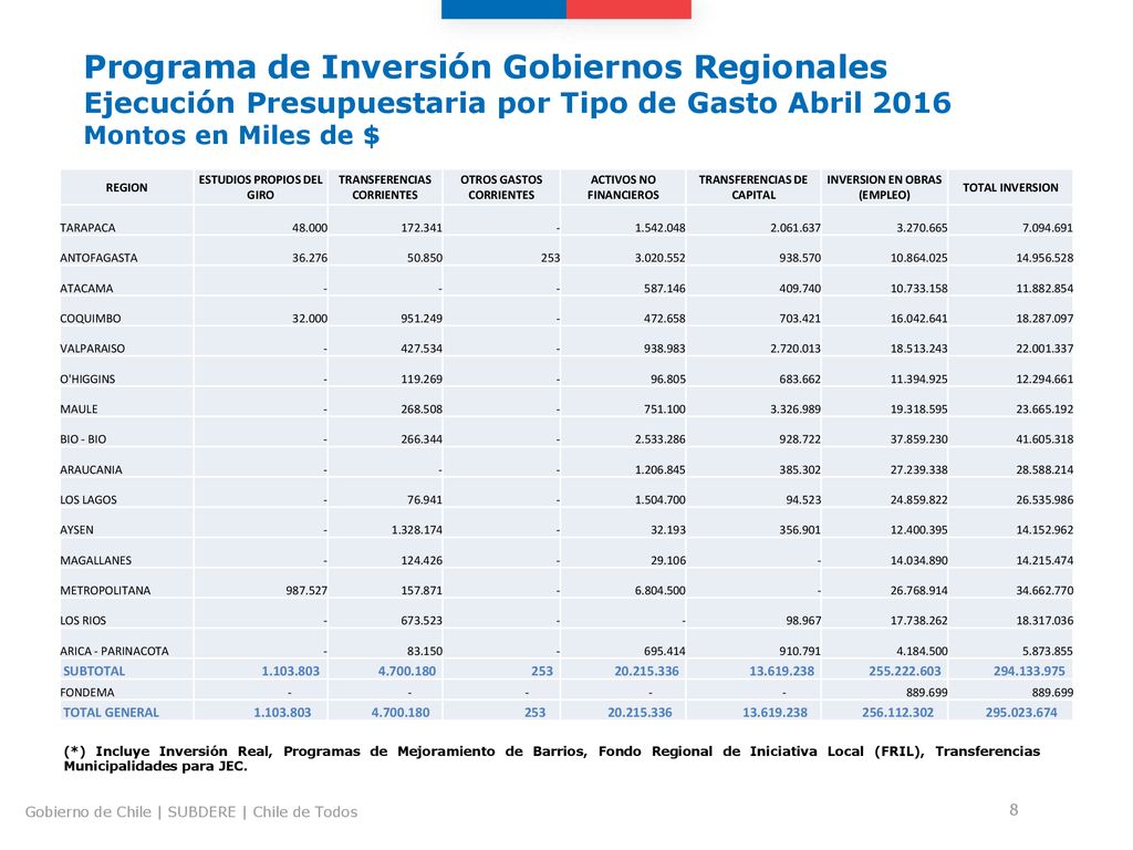 Programa de Inversión Gobiernos Regionales Ejecución Presupuestaria por Tipo de Gasto Abril 2016 Montos en Miles de $