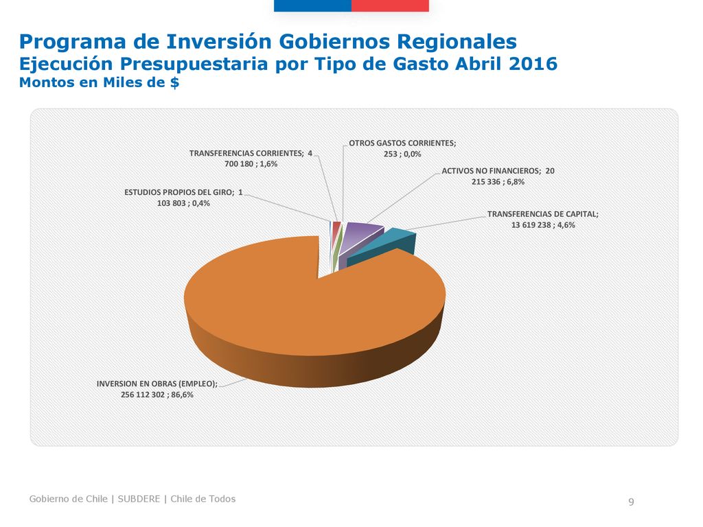 Programa de Inversión Gobiernos Regionales Ejecución Presupuestaria por Tipo de Gasto Abril 2016 Montos en Miles de $