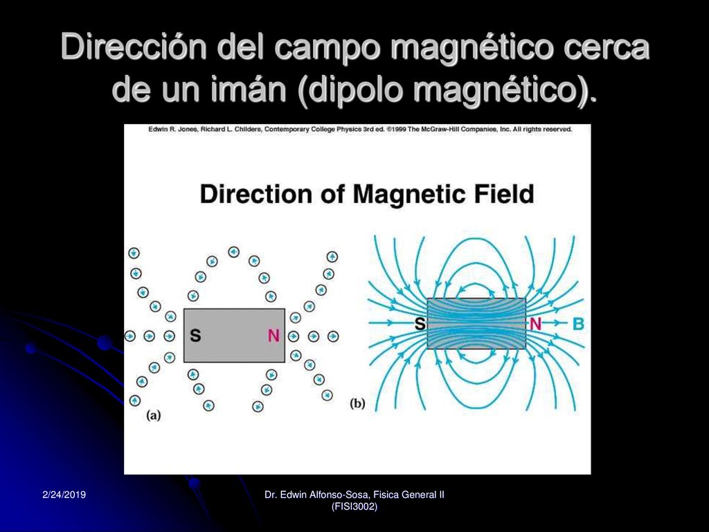 Dirección del campo magnético cerca de un imán (dipolo magnético).
