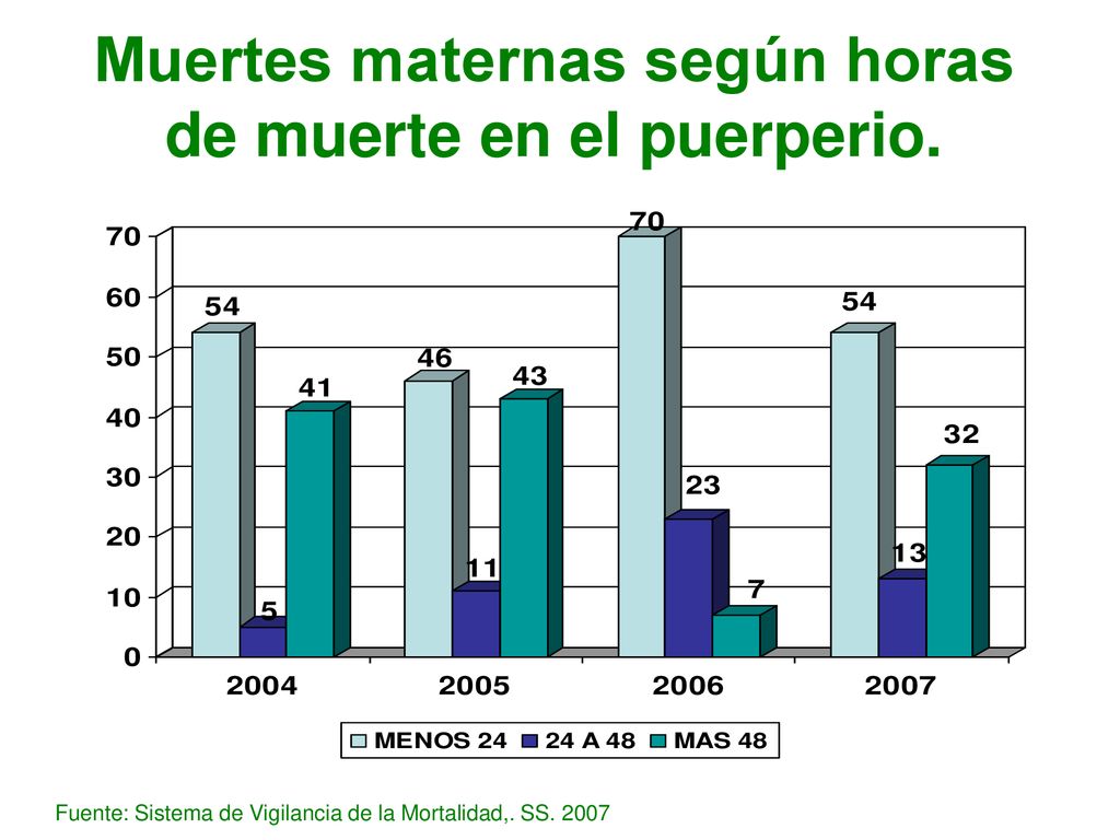 Muertes maternas según horas de muerte en el puerperio.