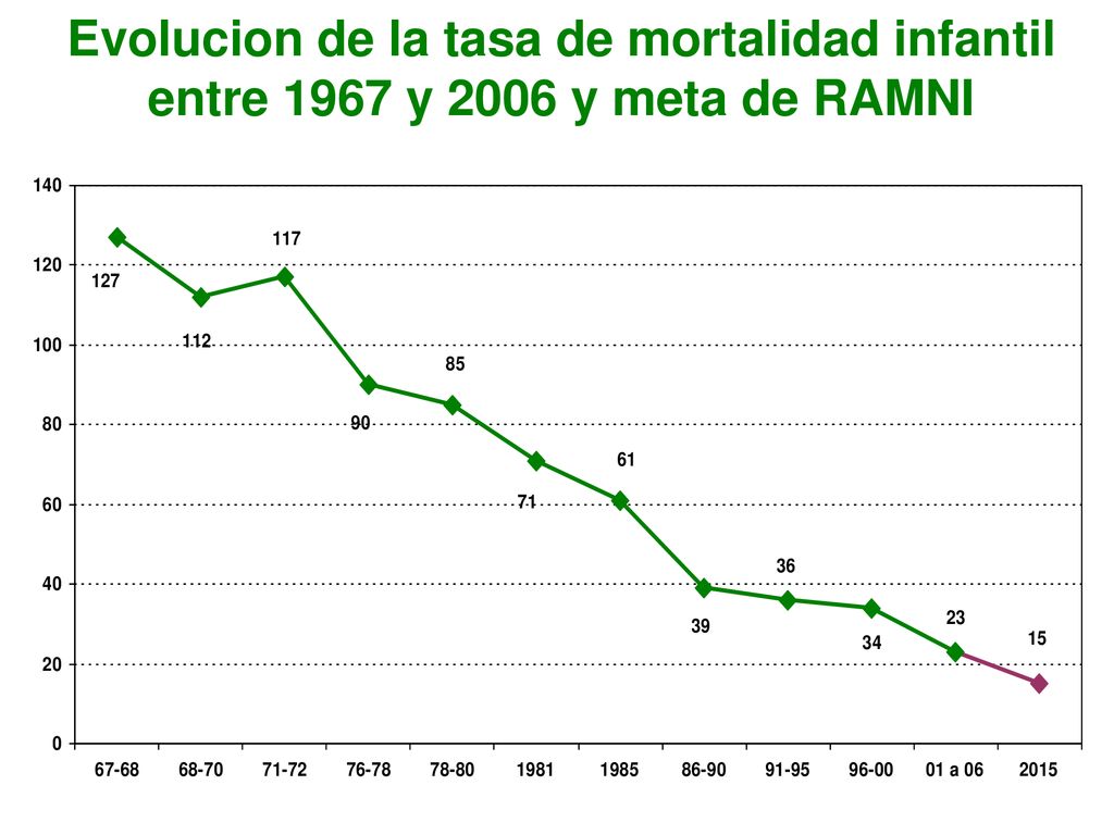Evolucion de la tasa de mortalidad infantil entre 1967 y 2006 y meta de RAMNI