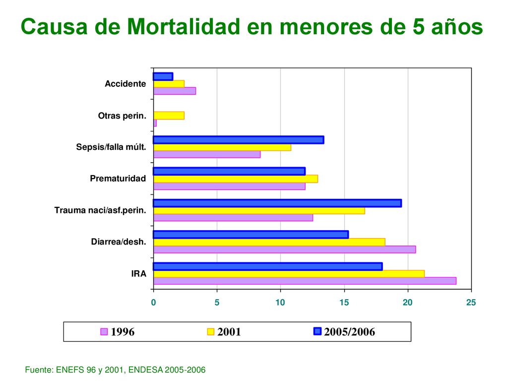 Causa de Mortalidad en menores de 5 años