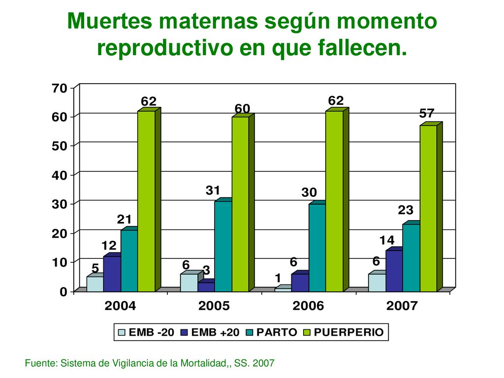 Muertes maternas según momento reproductivo en que fallecen.