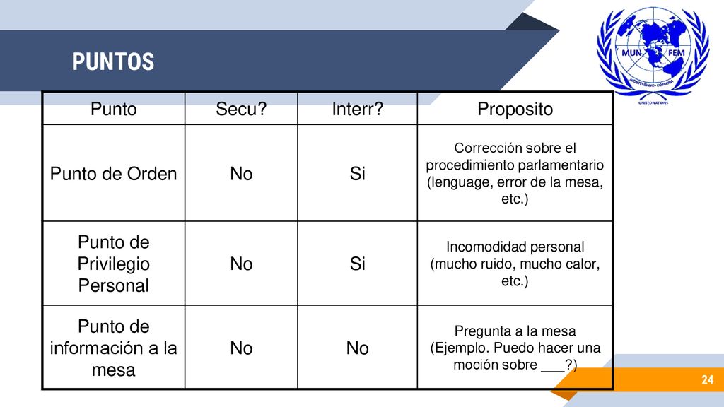 PUNTOS Punto Secu Interr Proposito Punto de Orden No Si