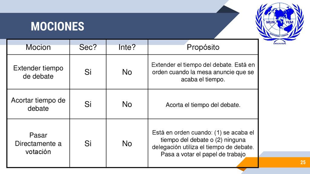 MOCIONES Mocion Sec Inte Propósito Si No Extender tiempo de debate
