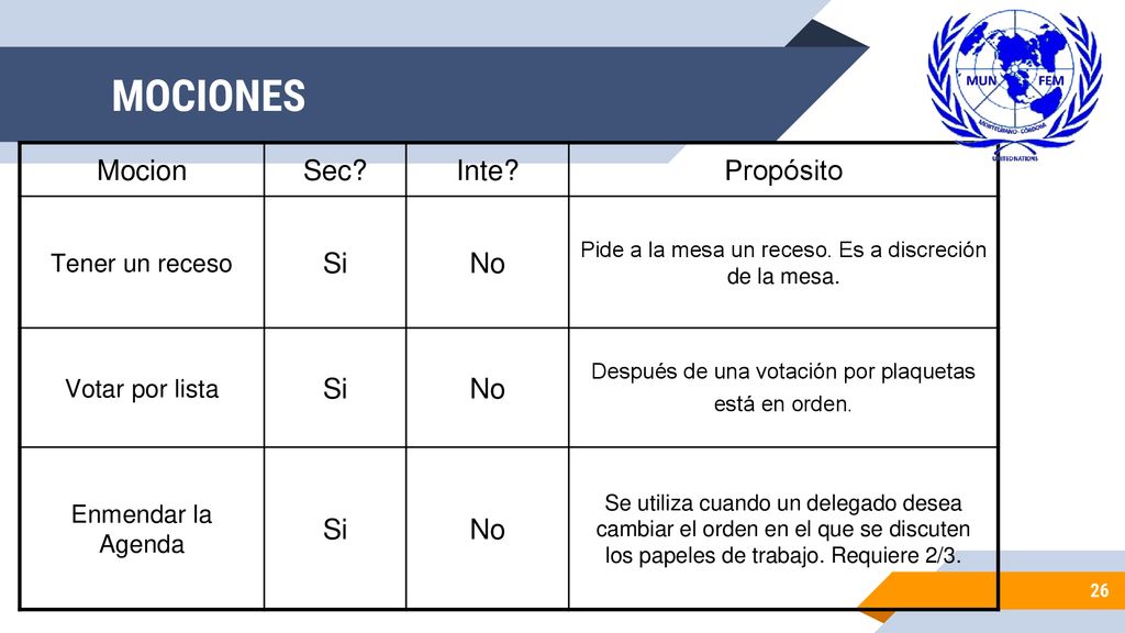 MOCIONES Mocion Sec Inte Propósito Si No Tener un receso