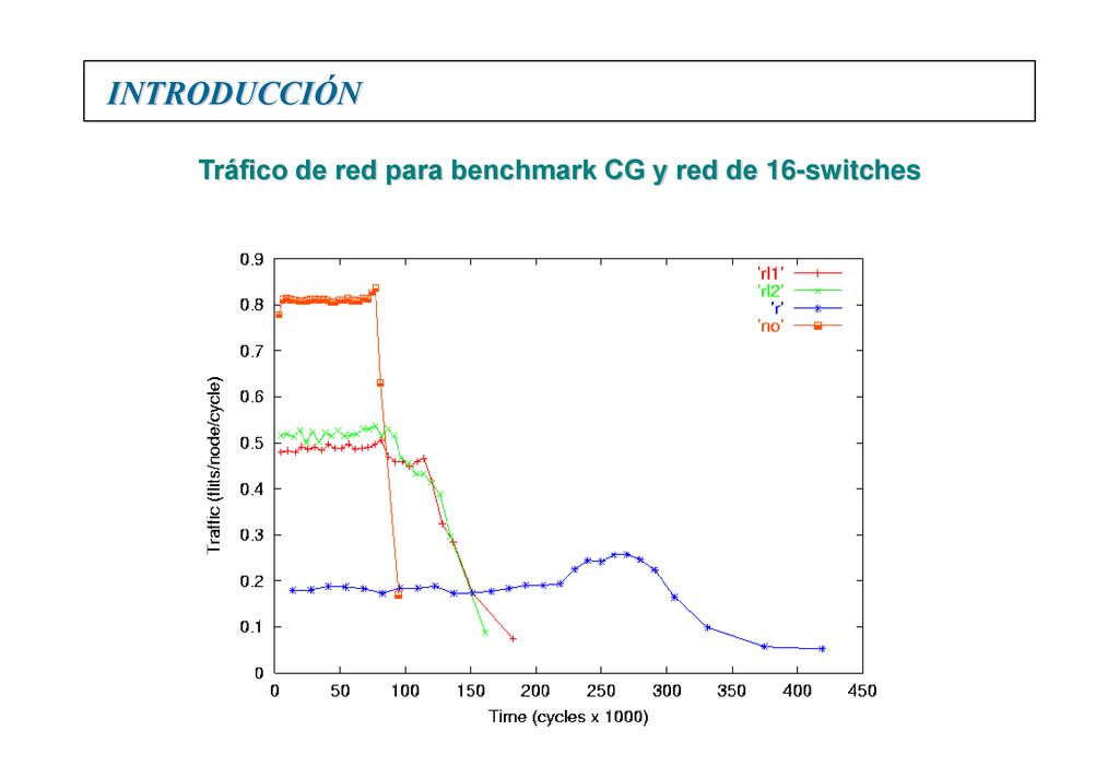 Tráfico de red para benchmark CG y red de 16-switches
