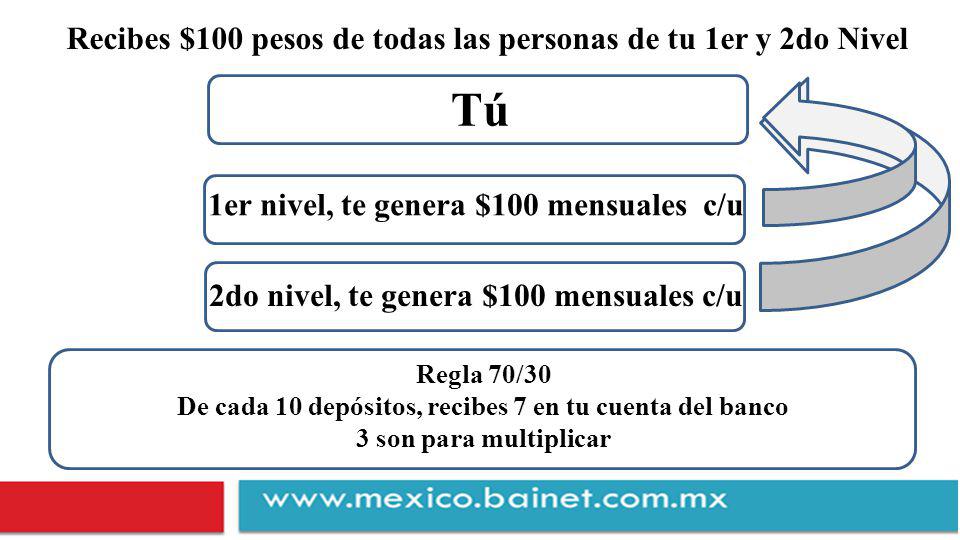Tú Recibes $100 pesos de todas las personas de tu 1er y 2do Nivel