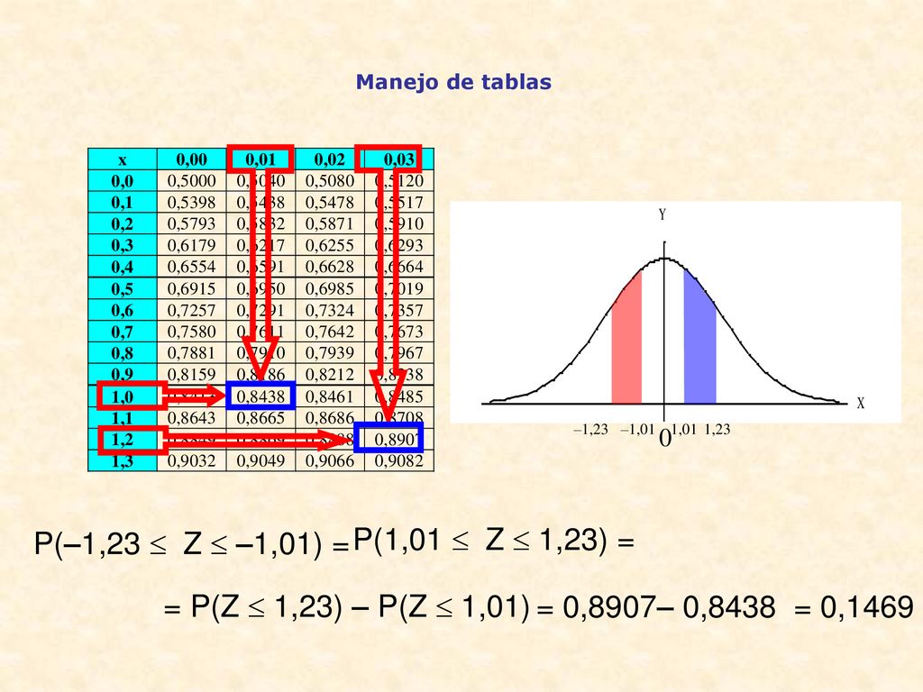 Manejo de tablas –1,23. –1,01. 1,23. 1,01. P(–1,23  Z  –1,01) = P(1,01  Z  1,23) = = P(Z  1,23) – P(Z  1,01)