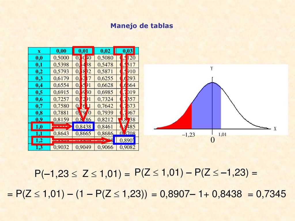 P(Z  1,01) – P(Z  –1,23) = P(–1,23  Z  1,01) =