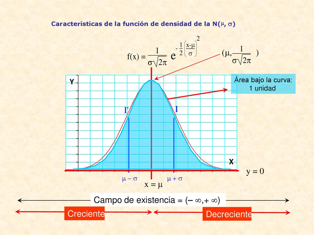 Características de la función de densidad de la N(µ, )