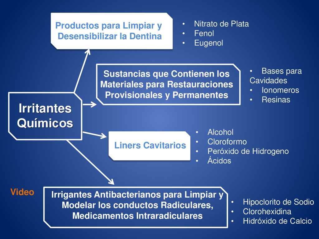 Irritantes Químicos Productos para Limpiar y Desensibilizar la Dentina