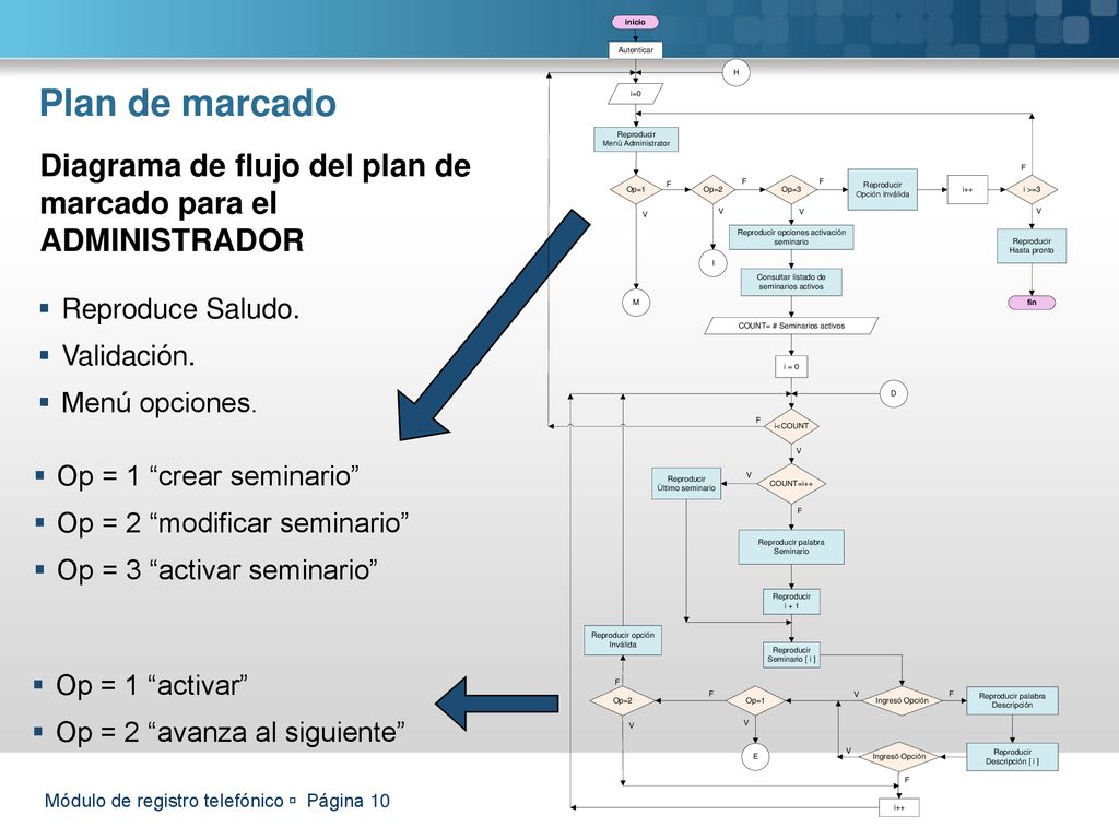 Plan de marcado Diagrama de flujo del plan de marcado para el