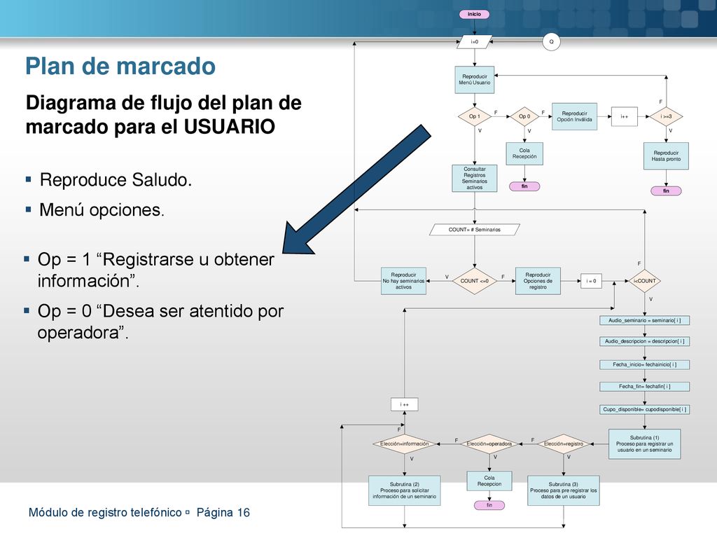 Plan de marcado Diagrama de flujo del plan de marcado para el USUARIO