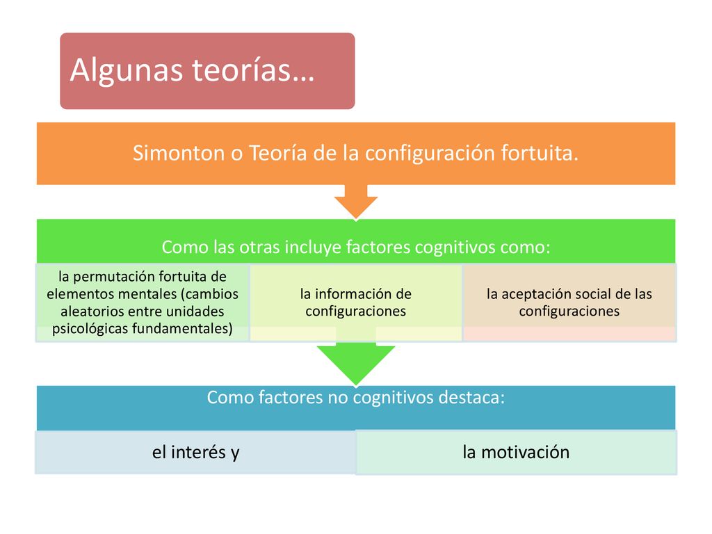 Algunas teorías… Simonton o Teoría de la configuración fortuita.