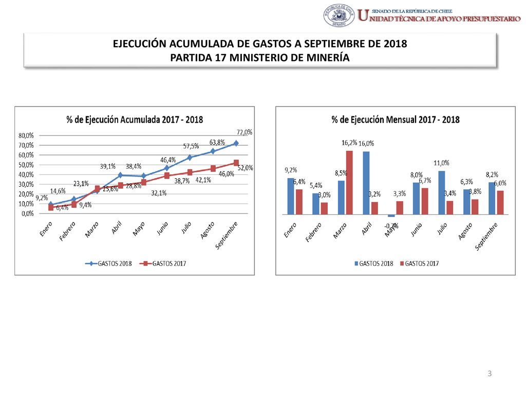 EJECUCIÓN ACUMULADA DE GASTOS A SEPTIEMBRE DE 2018 PARTIDA 17 MINISTERIO DE MINERÍA