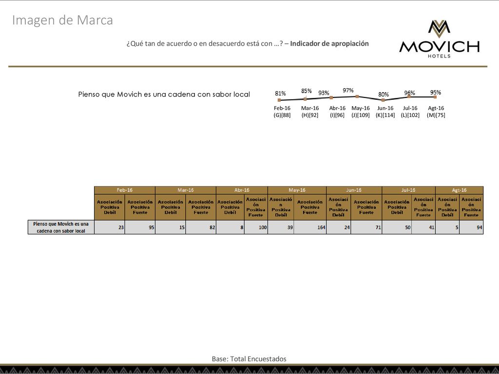 Imagen de Marca ¿Qué tan de acuerdo o en desacuerdo está con … – Indicador de apropiación. Pienso que Movich es una cadena con sabor local.