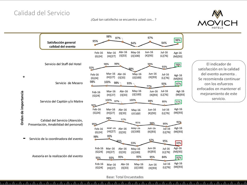Calidad del Servicio ¿Qué tan satisfecho se encuentra usted con… Satisfacción general calidad del evento.