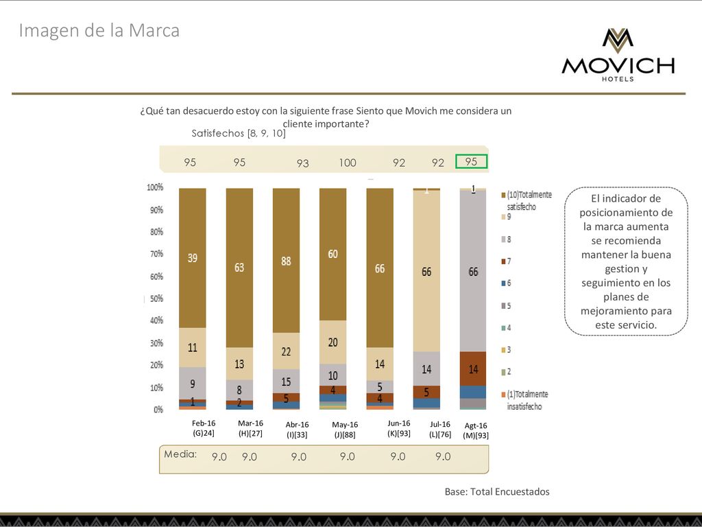 Imagen de la Marca ¿Qué tan desacuerdo estoy con la siguiente frase Siento que Movich me considera un cliente importante