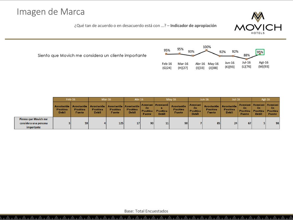 Imagen de Marca ¿Qué tan de acuerdo o en desacuerdo está con … – Indicador de apropiación. Siento que Movich me considera un cliente importante.