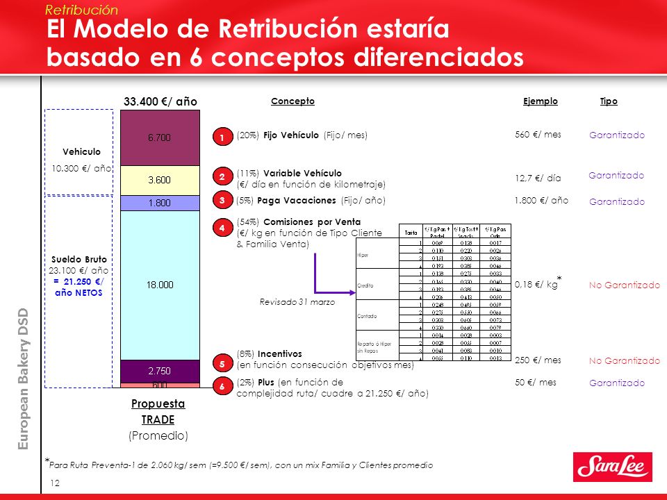 El Modelo de Retribución estaría basado en 6 conceptos diferenciados