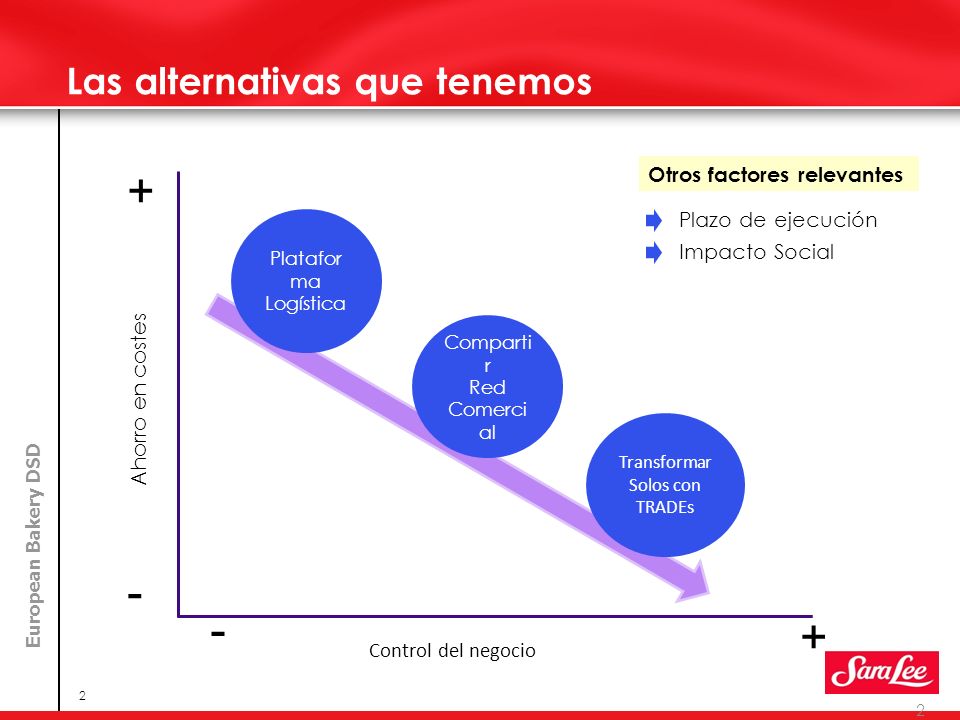 Las alternativas que tenemos