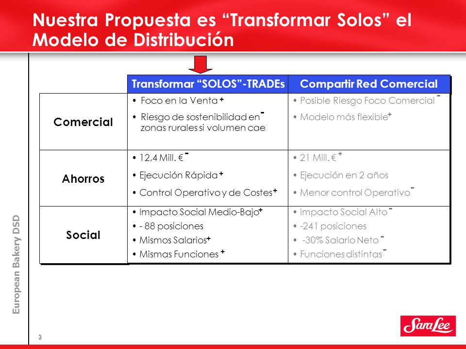 Nuestra Propuesta es Transformar Solos el Modelo de Distribución