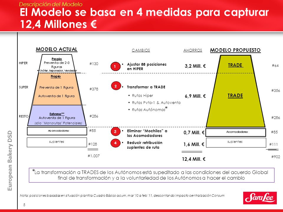 El Modelo se basa en 4 medidas para capturar 12,4 Millones €