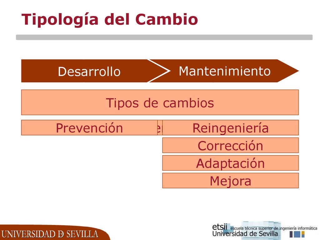 Tipología del Cambio Desarrollo Mantenimiento Tipos de cambios