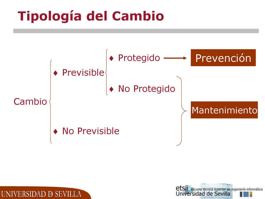 Tipología del Cambio Prevención Protegido Previsible No Protegido