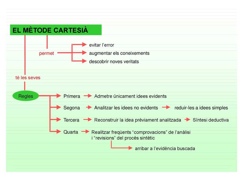 EL MÈTODE CARTESIÀ evitar l’error permet augmentar els coneixements