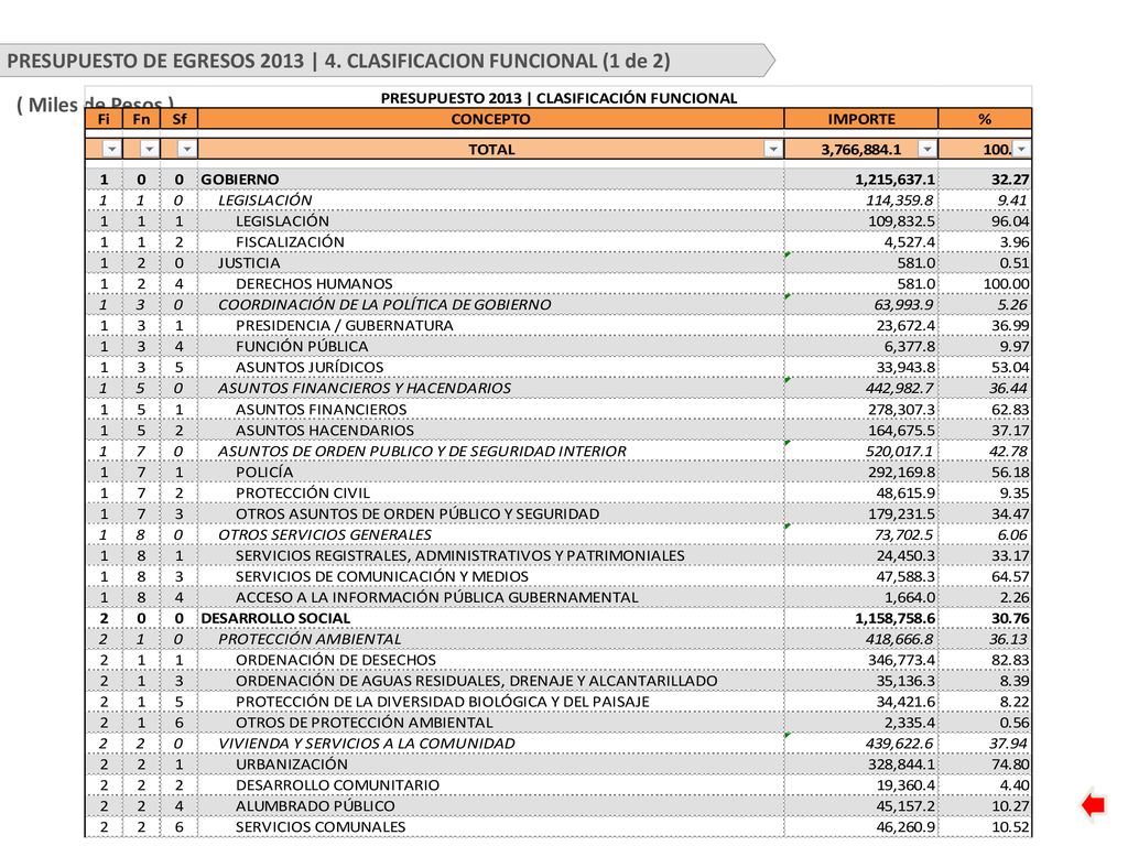 PRESUPUESTO DE EGRESOS 2013 | 4. CLASIFICACION FUNCIONAL (1 de 2)