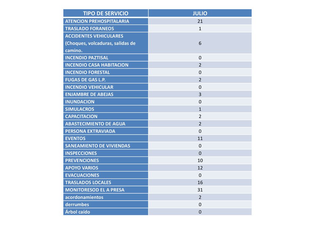 TIPO DE SERVICIO JULIO ATENCION PREHOSPITALARIA 21 TRASLADO FORANEOS 1
