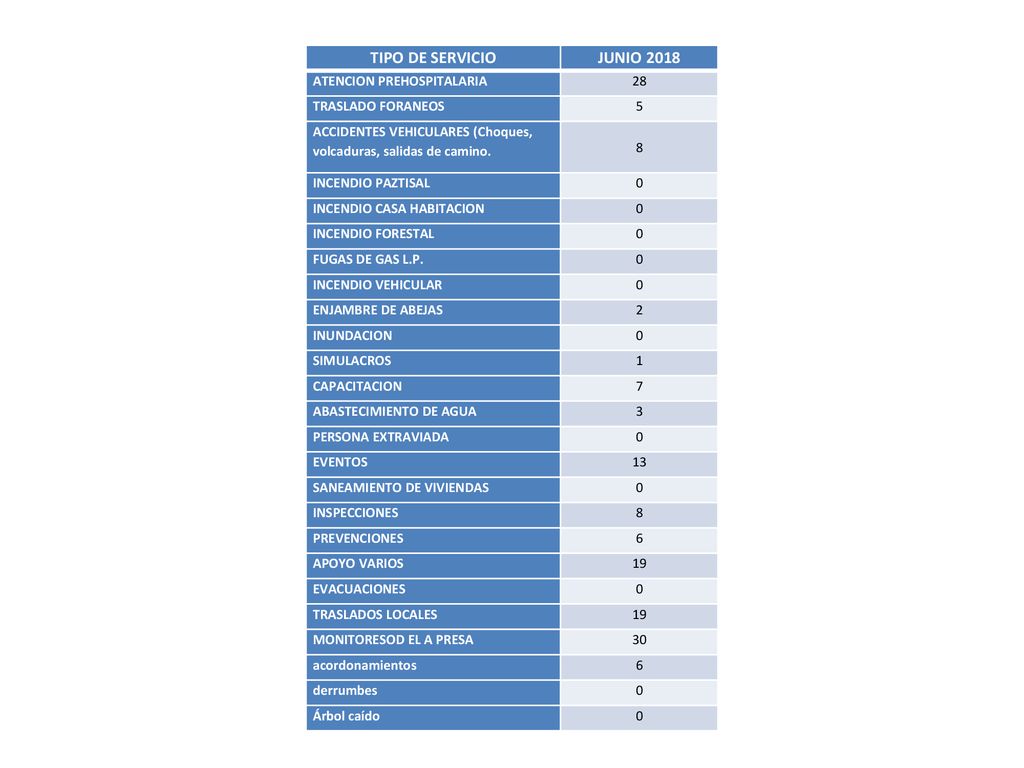 TIPO DE SERVICIO JUNIO 2018 ATENCION PREHOSPITALARIA 28