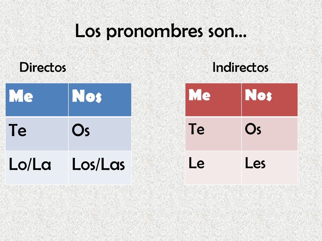 Los pronombres son… Me Nos Te Os Lo/La Los/Las Me Nos Te Os Le Les