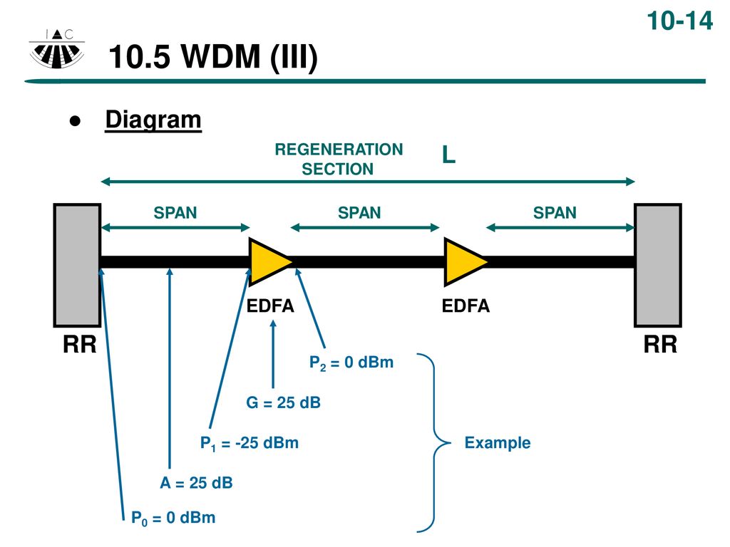 10.5 WDM (III) Diagram L RR RR EDFA EDFA REGENERATION SECTION SPAN