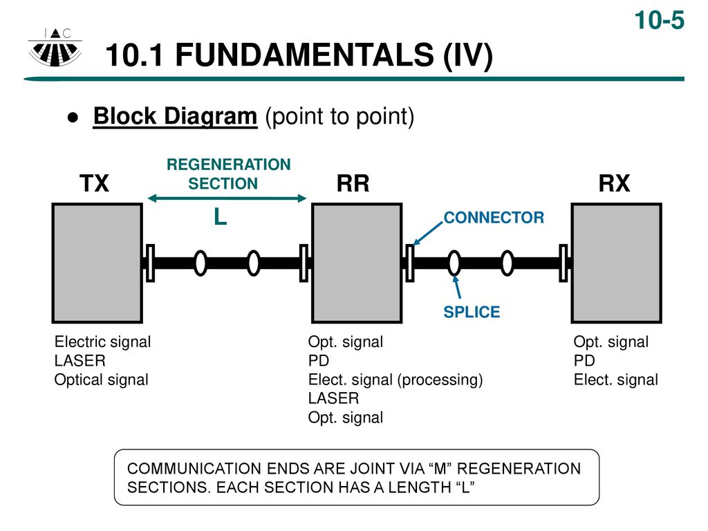 10.1 FUNDAMENTALS (IV) Block Diagram (point to point) TX RR RX L