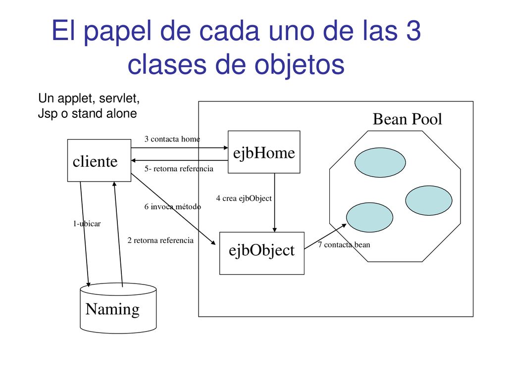 El papel de cada uno de las 3 clases de objetos