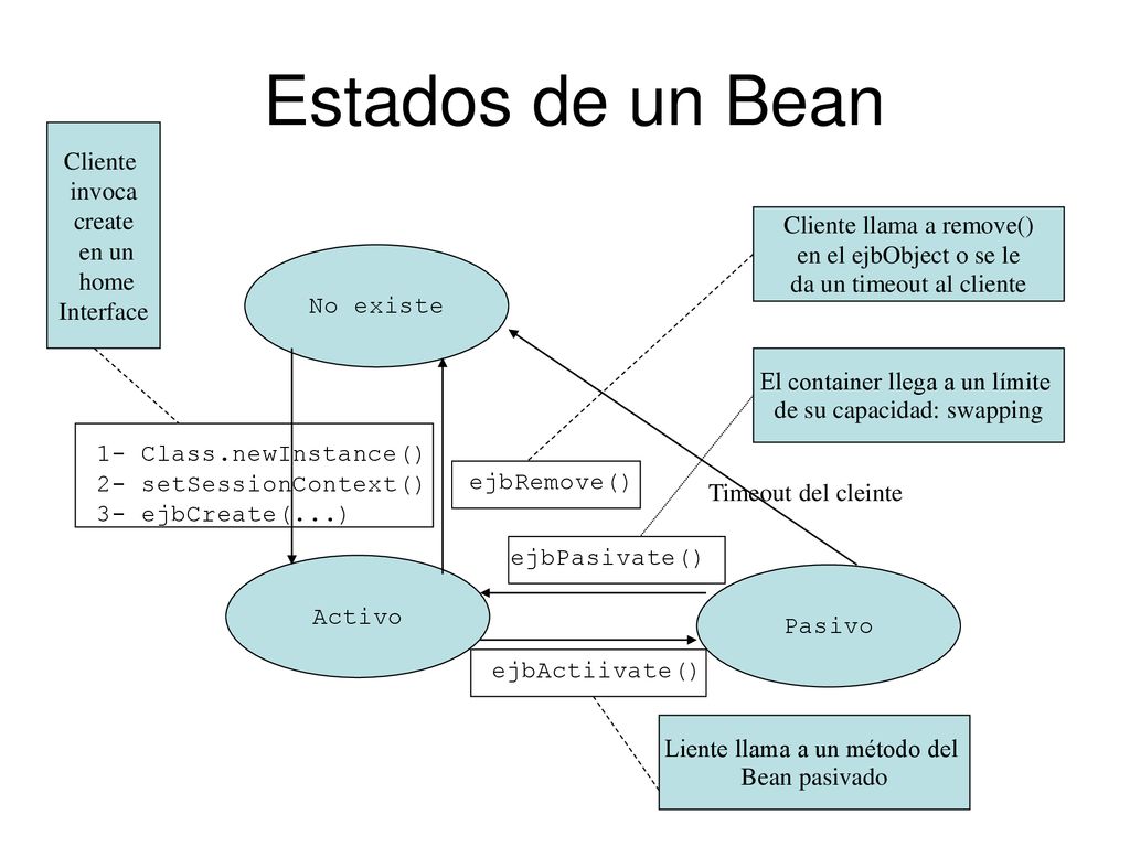Estados de un Bean Cliente invoca create en un home Interface