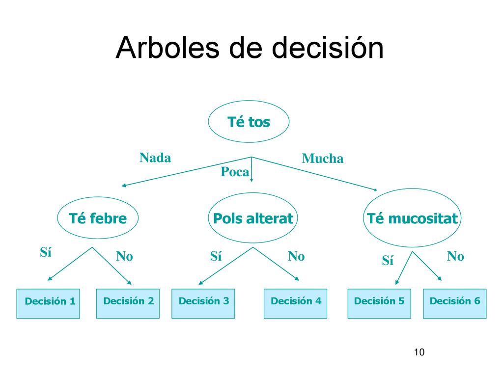 Arboles de decisión Té tos Nada Mucha Poca Té mucositat Pols alterat